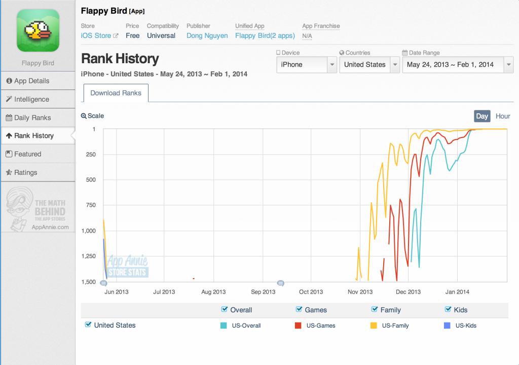 Flappy Bird number downloads