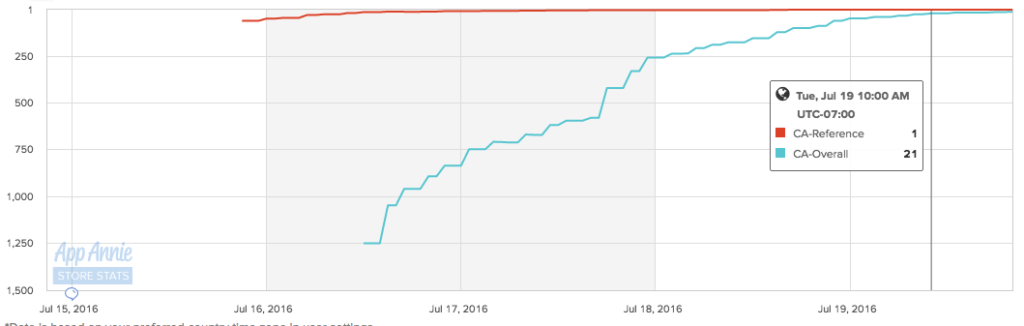 Pokemon Go - app ranking